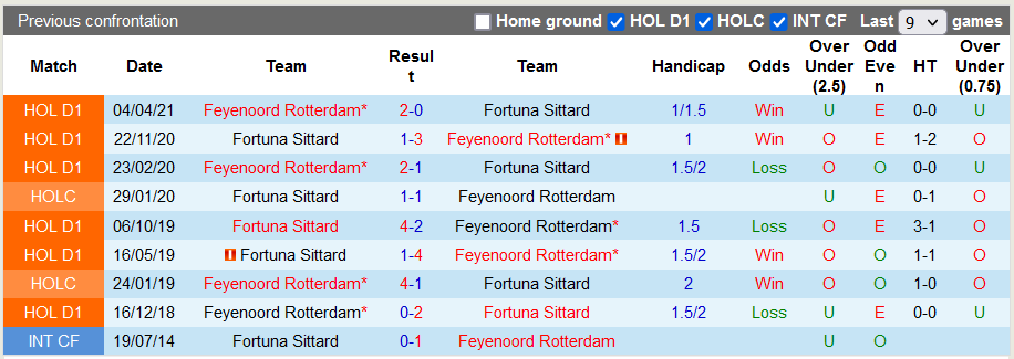 Nhận định, soi Feyenoord vs Fortuna Sittard, 22h45 ngày 5/12 - Ảnh 3