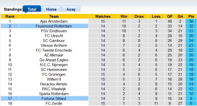 Nhận định, soi Feyenoord vs Fortuna Sittard, 22h45 ngày 5/12 - Ảnh 4