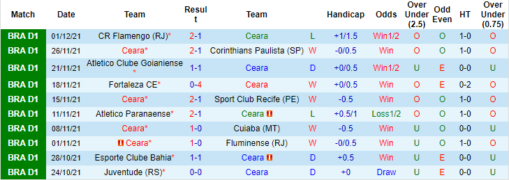 Nhận định, soi kèo Ceara vs America Mineiro, 5h ngày 6/12 - Ảnh 1
