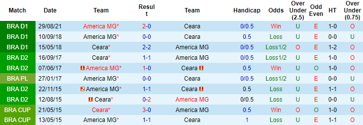 Nhận định, soi kèo Ceara vs America Mineiro, 5h ngày 6/12 - Ảnh 3