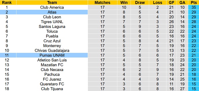 Nhận định, soi kèo Club Atlas vs Pumas UNAM, 8h00 ngày 6/12 - Ảnh 1