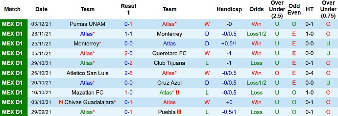 Nhận định, soi kèo Club Atlas vs Pumas UNAM, 8h00 ngày 6/12 - Ảnh 3