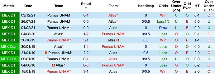Nhận định, soi kèo Club Atlas vs Pumas UNAM, 8h00 ngày 6/12 - Ảnh 4