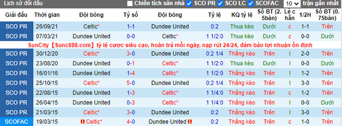 Nhận định, soi kèo Dundee vs Celtic, 19h00 ngày 5/12 - Ảnh 3