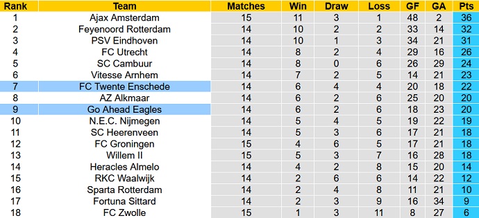Nhận định, soi kèo Go Ahead Eagles vs Twente, 20h30 ngày 5/12 - Ảnh 1