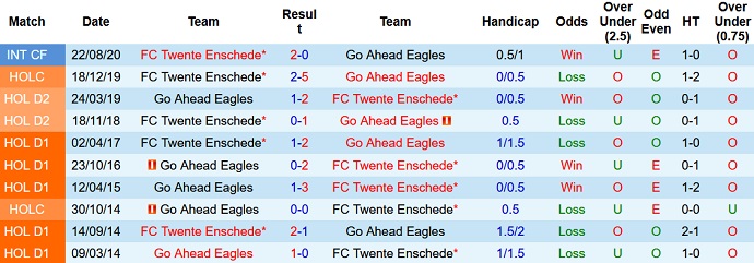 Nhận định, soi kèo Go Ahead Eagles vs Twente, 20h30 ngày 5/12 - Ảnh 4