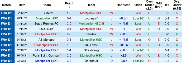 Nhận định, soi kèo Montpellier vs Clermont, 21h00 ngày 5/12 - Ảnh 3