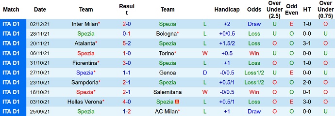 Nhận định, soi kèo Spezia vs Sassuolo, 21h00 ngày 5/12 - Ảnh 3