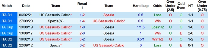 Nhận định, soi kèo Spezia vs Sassuolo, 21h00 ngày 5/12 - Ảnh 4