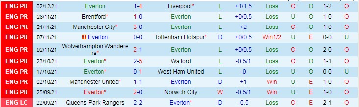 Soi bảng dự đoán tỷ số chính xác Everton vs Arsenal, 3h ngày 7/12 - Ảnh 2