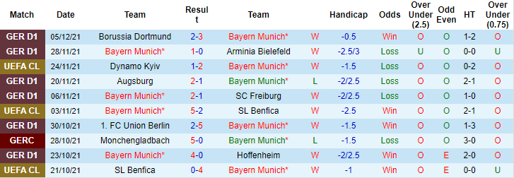 Biến động tỷ lệ kèo Bayern Munich vs Barcelona, 3h ngày 9/12 - Ảnh 2