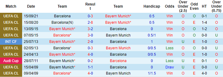 Biến động tỷ lệ kèo Bayern Munich vs Barcelona, 3h ngày 9/12 - Ảnh 4