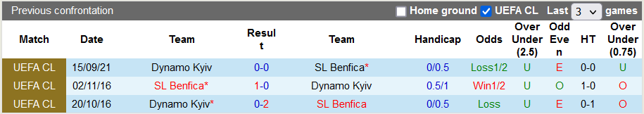 Nhận định, soi kèo Benfica vs Dinamo Kiev, 3h ngày 9/12 - Ảnh 3