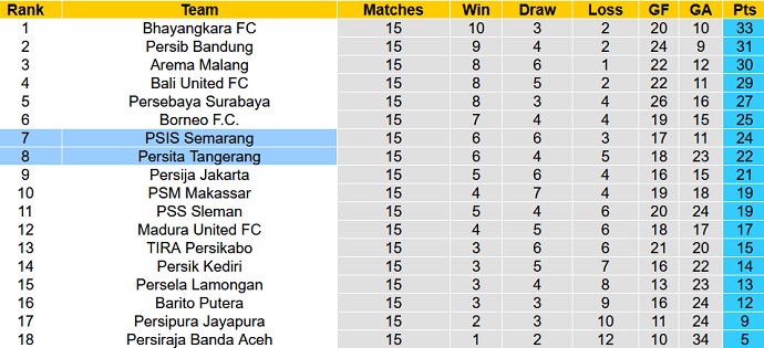 Nhận định, soi kèo Persita Tangerang vs PSIS Semarang, 18h15 ngày 7/12 - Ảnh 1