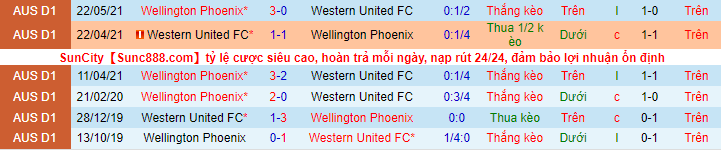 Nhận định, soi kèo Western United vs Wellington Phoenix, 15h30 ngày 7/12 - Ảnh 1