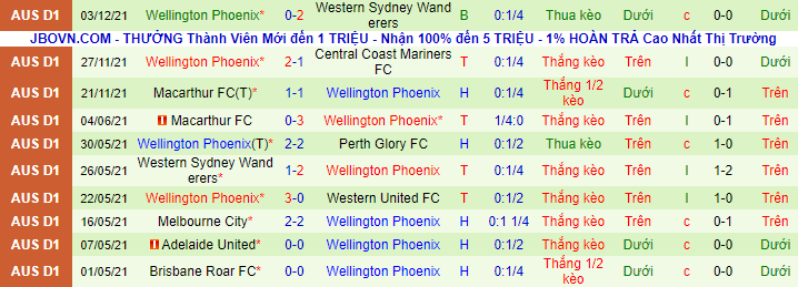 Nhận định, soi kèo Western United vs Wellington Phoenix, 15h30 ngày 7/12 - Ảnh 3