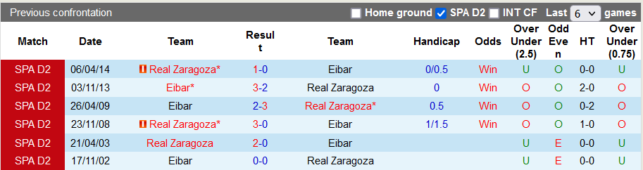 Nhận định, soi kèo Zaragoza vs Eibar, 22h ngày 6/12 - Ảnh 3