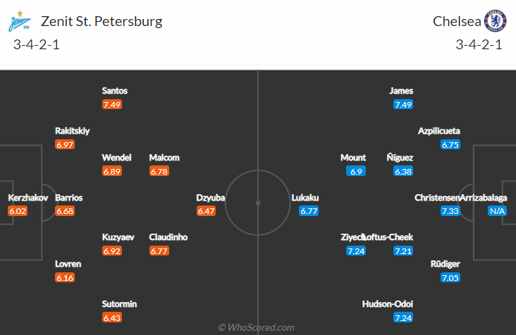 Soi bảng dự đoán tỷ số chính xác Zenit vs Chelsea, 0h45 ngày 9/12 - Ảnh 1