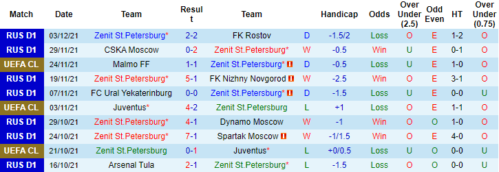 Soi bảng dự đoán tỷ số chính xác Zenit vs Chelsea, 0h45 ngày 9/12 - Ảnh 2