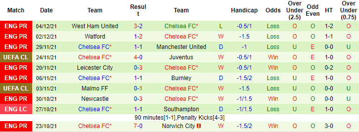 Soi bảng dự đoán tỷ số chính xác Zenit vs Chelsea, 0h45 ngày 9/12 - Ảnh 3