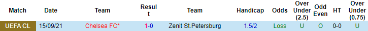 Soi bảng dự đoán tỷ số chính xác Zenit vs Chelsea, 0h45 ngày 9/12 - Ảnh 5