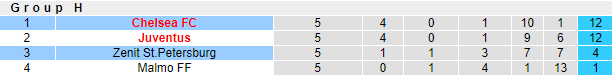 Soi bảng dự đoán tỷ số chính xác Zenit vs Chelsea, 0h45 ngày 9/12 - Ảnh 6