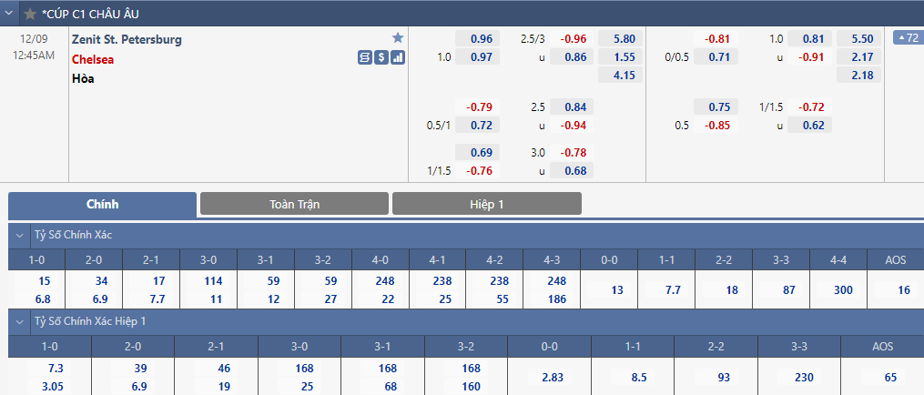 Soi bảng dự đoán tỷ số chính xác Zenit vs Chelsea, 0h45 ngày 9/12 - Ảnh 7