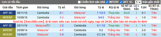 Soi kèo phạt góc Campuchia vs Malaysia, 16h30 ngày 6/12 - Ảnh 3