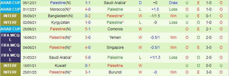 Soi kèo phạt góc Jordan vs Palestine, 22h ngày 7/12 - Ảnh 2