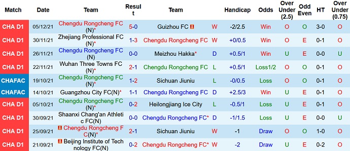 Nhận định, soi kèo Chengdu Rongcheng vs Wuhan Three Towns, 18h35 ngày 8/12 - Ảnh 2