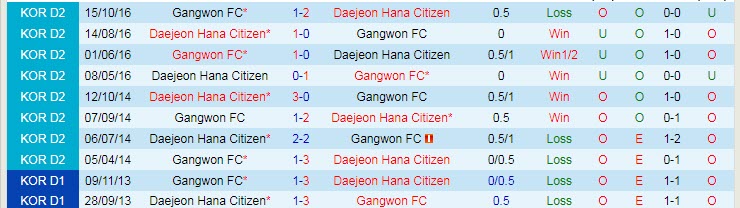 Nhận định, soi kèo Daejeon Citizen vs Gangwon, 17h ngày 8/12 - Ảnh 3