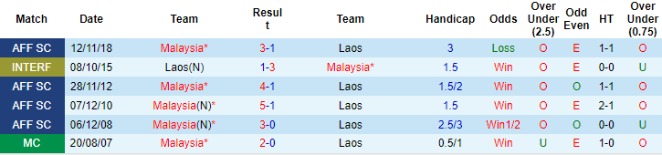Nhận định, soi kèo Malaysia vs Lào, 16h30 ngày 9/12 - Ảnh 3