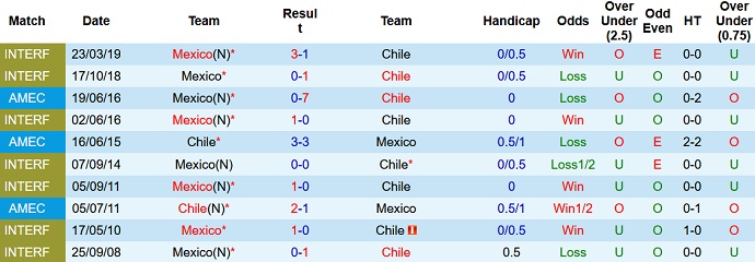 Nhận định, soi kèo Mexico vs Chile, 10h05 ngày 9/12 - Ảnh 3