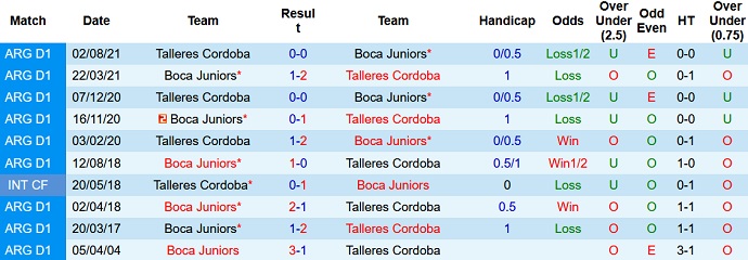 Nhận định, soi kèo Talleres Córdoba vs Boca Juniors, 7h10 ngày 9/12 - Ảnh 3
