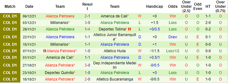 Nhận định, soi kèo America de Cali vs Alianza Petrolera, 6h ngày 10/12 - Ảnh 2