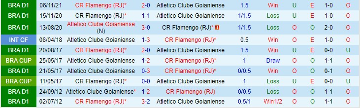 Nhận định, soi kèo Atletico/GO vs Flamengo, 7h30 ngày 10/12 - Ảnh 3
