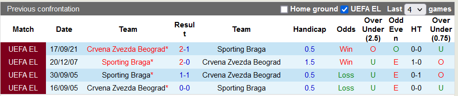 Nhận định, soi kèo Braga vs Red Star Belgrade, 3h ngày 10/12 - Ảnh 3