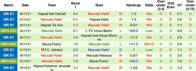 Nhận định, soi kèo Feyenoord vs Maccabi Haifa, 3h00 ngày 10/12 - Ảnh 5