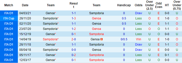 Nhận định, soi kèo Genoa vs Sampdoria, 2h45 ngày 11/12 - Ảnh 3