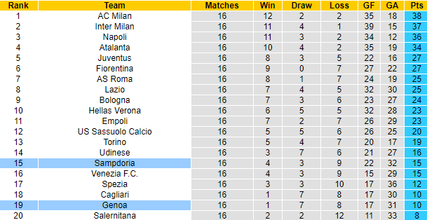 Nhận định, soi kèo Genoa vs Sampdoria, 2h45 ngày 11/12 - Ảnh 4