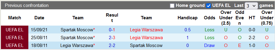Nhận định, soi kèo Legia Warsaw vs Spartak, 0h45 ngày 10/12 - Ảnh 3