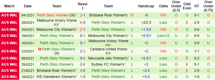 Nhận định, soi kèo Nữ Brisbane Roar vs nữ Perth Glory, 15h45 ngày 10/12 - Ảnh 2