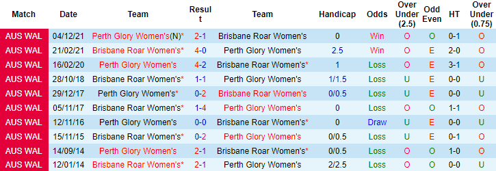 Nhận định, soi kèo Nữ Brisbane Roar vs nữ Perth Glory, 15h45 ngày 10/12 - Ảnh 3