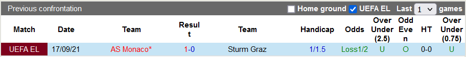 Nhận định, soi kèo Sturm Graz vs Monaco, 0h45 ngày 10/12 - Ảnh 3