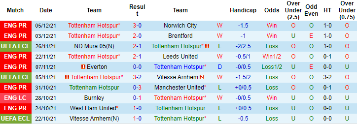 Nhận định, soi kèo Tottenham vs Rennes, 3h ngày 10/12 - Ảnh 1