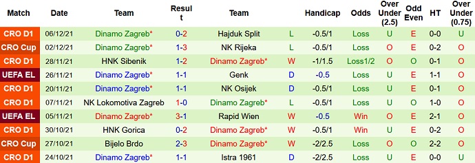 Nhận định, soi kèo West Ham vs Dinamo Zagreb, 3h00 ngày 10/12 - Ảnh 5