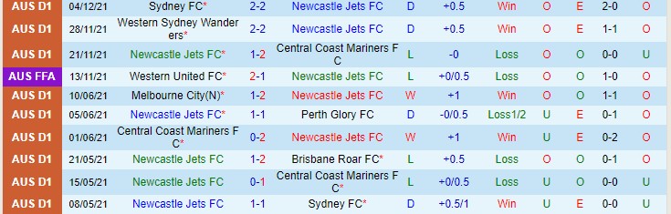 Phân tích kèo hiệp 1 Newcastle Jets vs Wellington Phoenix, 15h45 ngày 10/12 - Ảnh 1