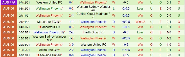 Phân tích kèo hiệp 1 Newcastle Jets vs Wellington Phoenix, 15h45 ngày 10/12 - Ảnh 2