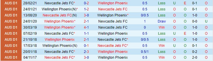 Phân tích kèo hiệp 1 Newcastle Jets vs Wellington Phoenix, 15h45 ngày 10/12 - Ảnh 3