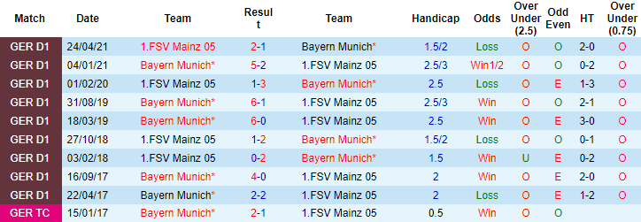 Nhận định, soi kèo Bayern Munich vs Mainz, 21h30 ngày 11/12 - Ảnh 3